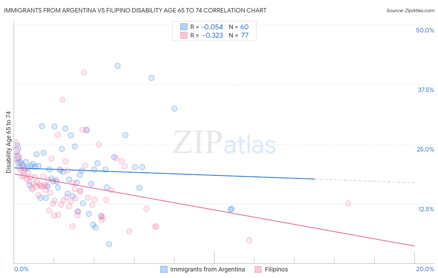 Immigrants from Argentina vs Filipino Disability Age 65 to 74
