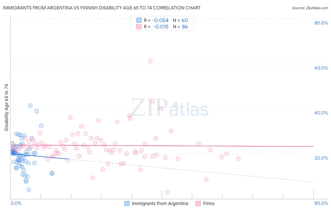 Immigrants from Argentina vs Finnish Disability Age 65 to 74