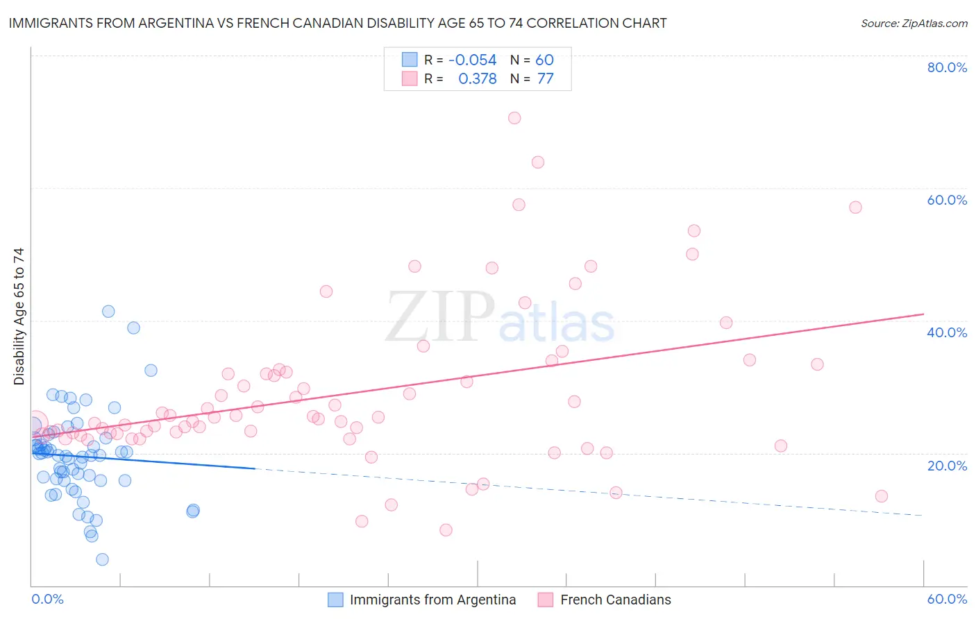 Immigrants from Argentina vs French Canadian Disability Age 65 to 74