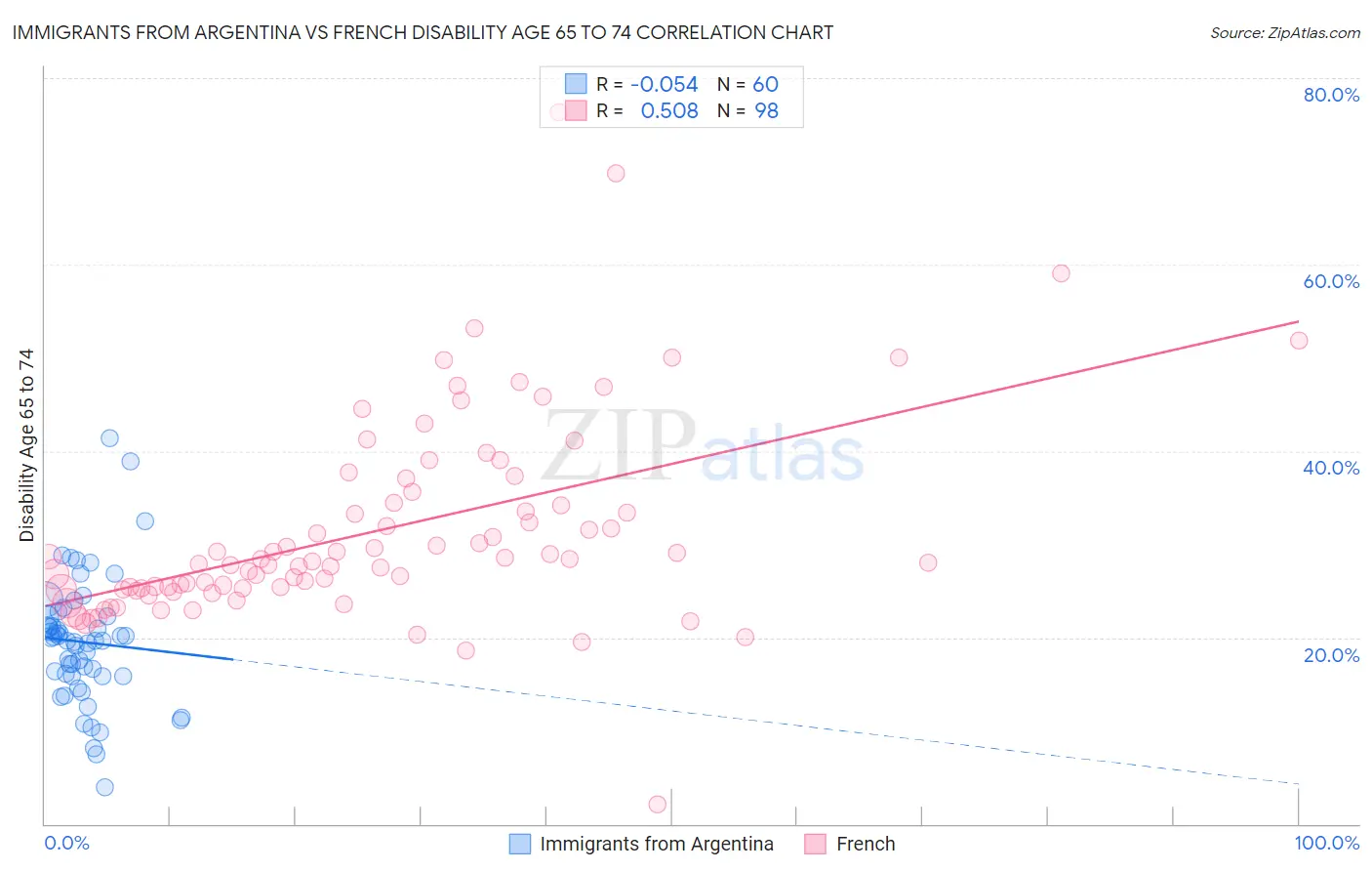 Immigrants from Argentina vs French Disability Age 65 to 74