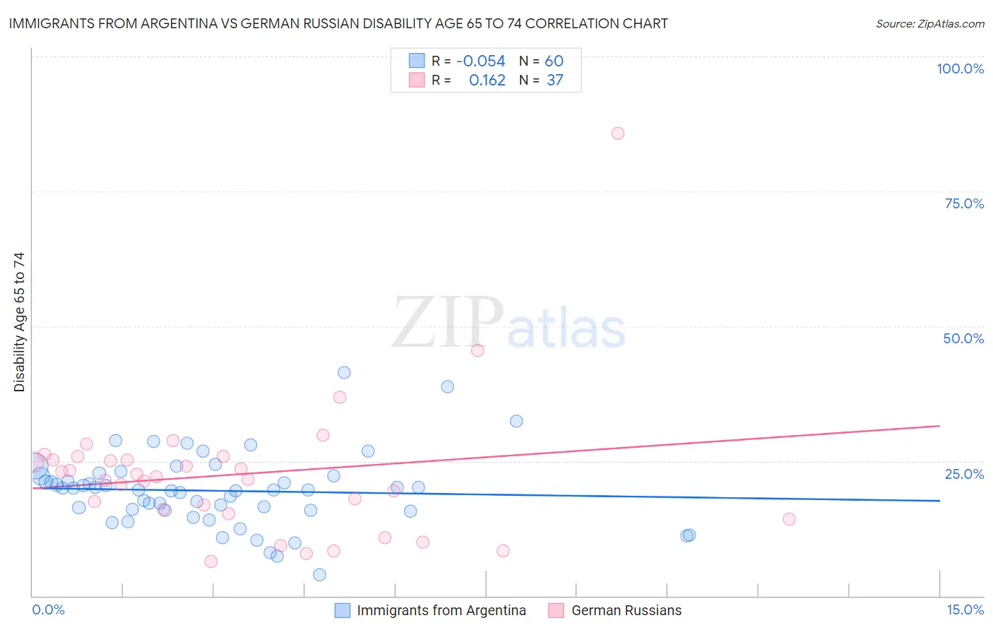 Immigrants from Argentina vs German Russian Disability Age 65 to 74