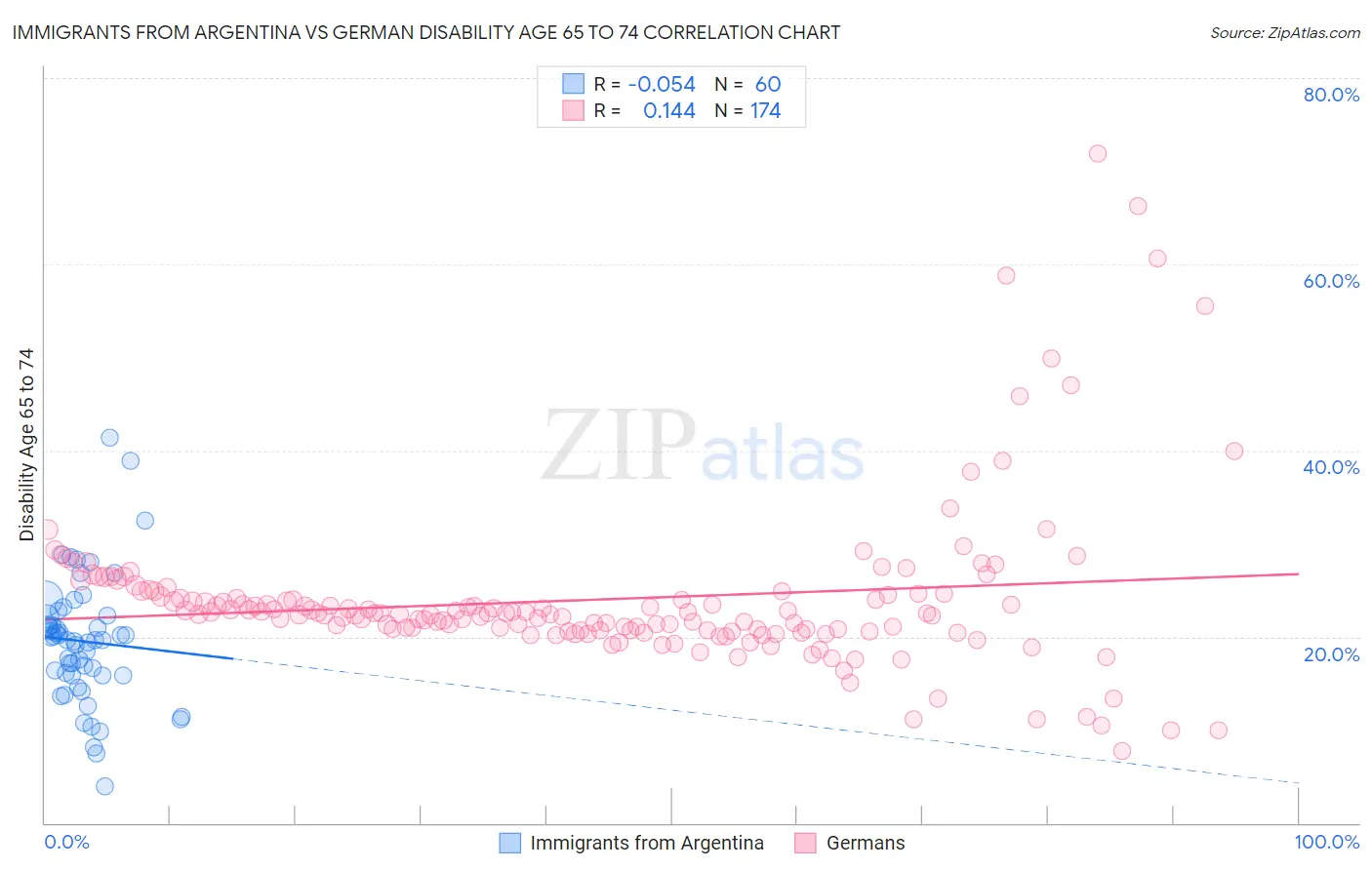 Immigrants from Argentina vs German Disability Age 65 to 74
