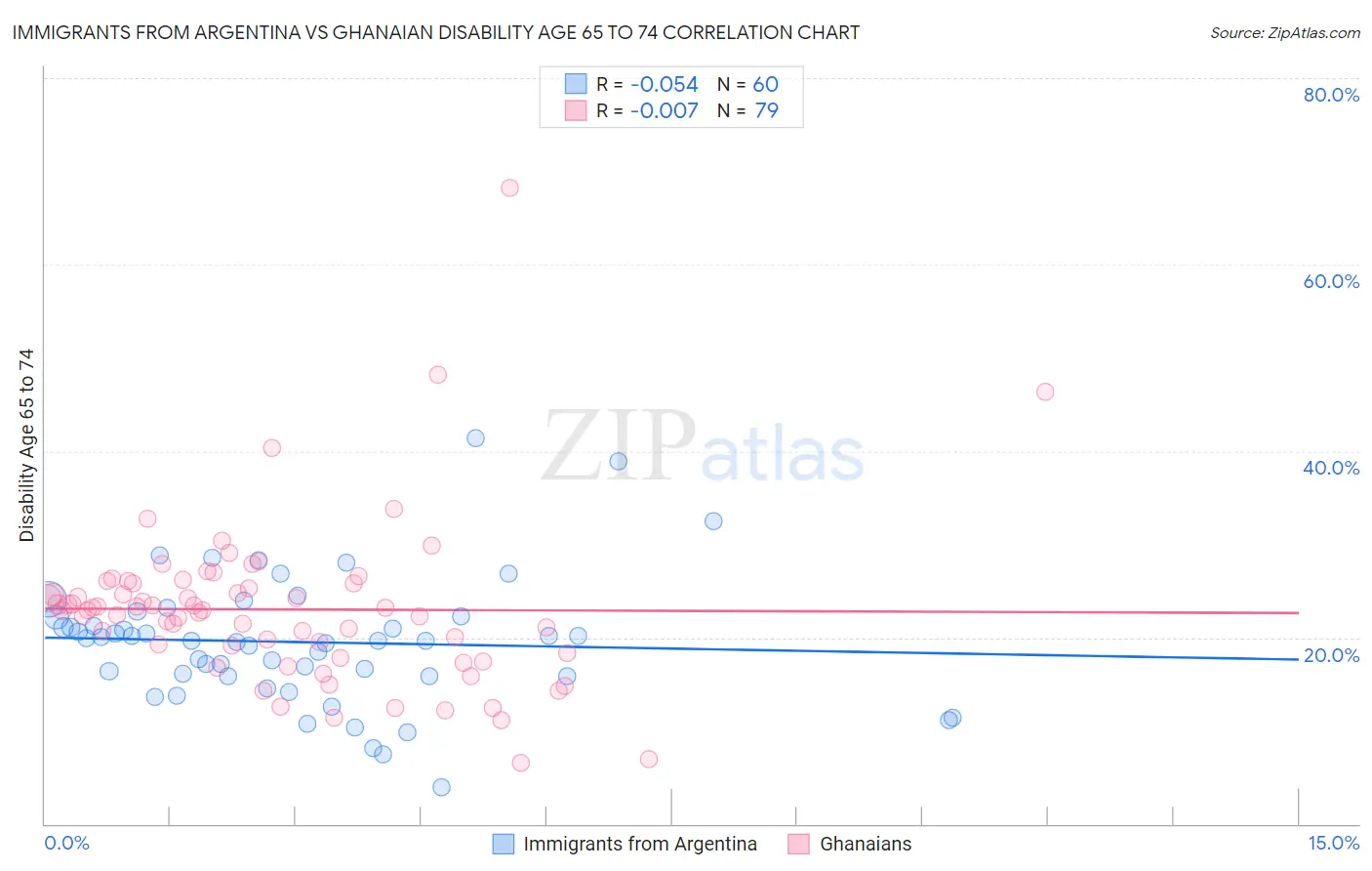 Immigrants from Argentina vs Ghanaian Disability Age 65 to 74