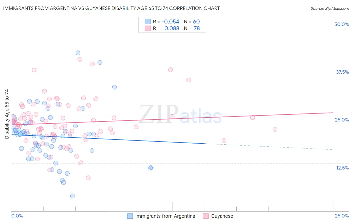 Immigrants from Argentina vs Guyanese Disability Age 65 to 74