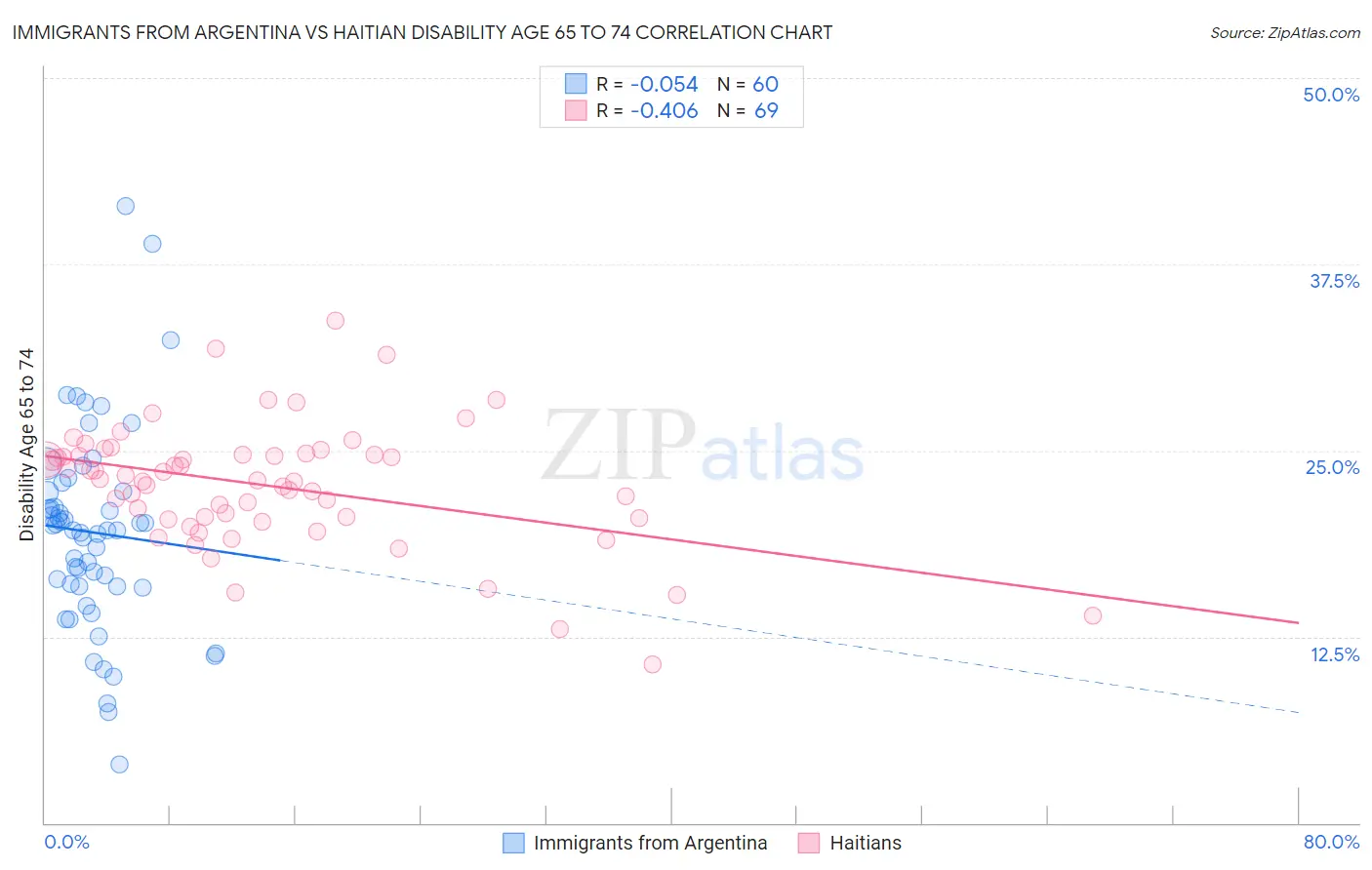 Immigrants from Argentina vs Haitian Disability Age 65 to 74