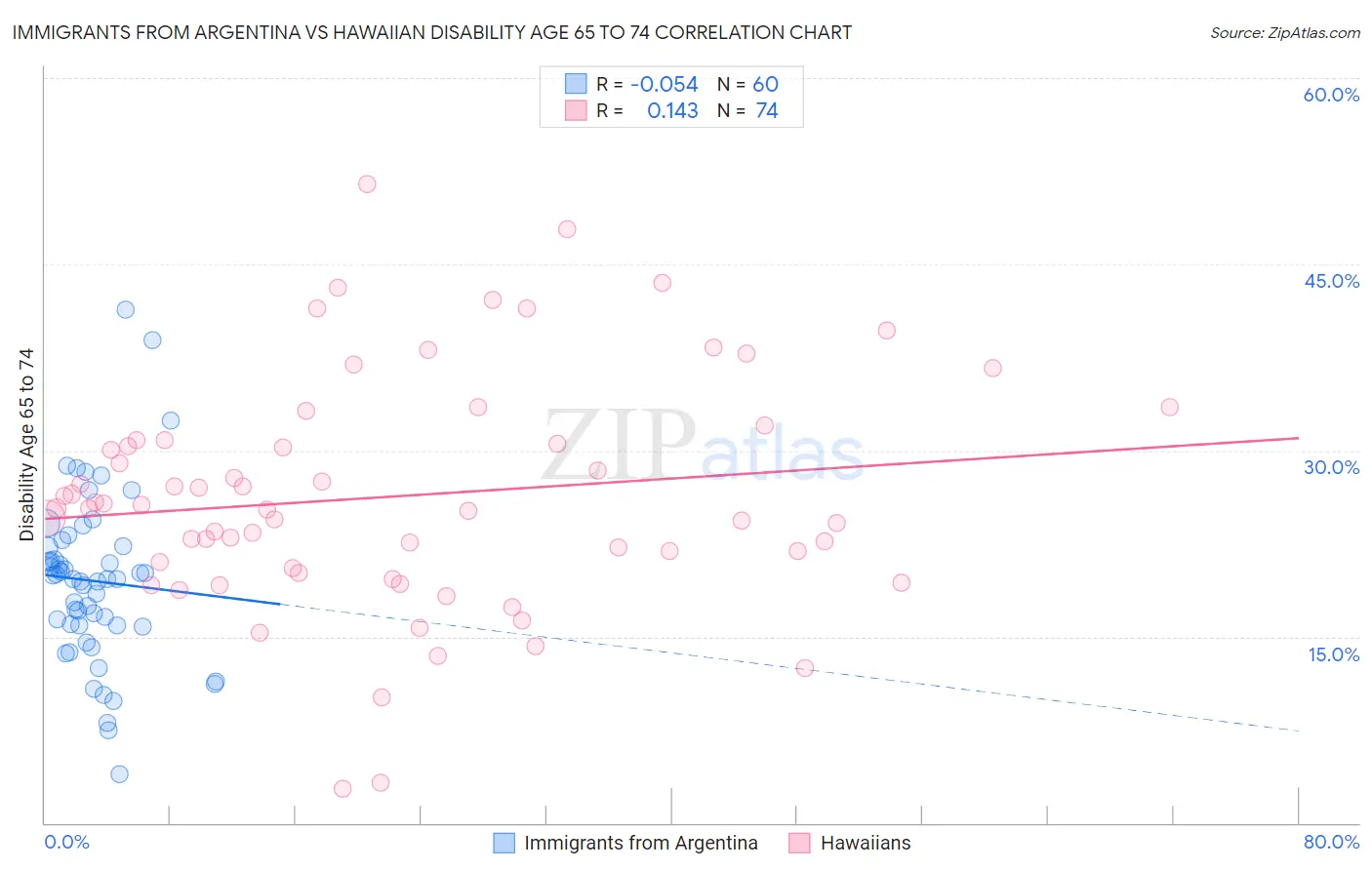 Immigrants from Argentina vs Hawaiian Disability Age 65 to 74