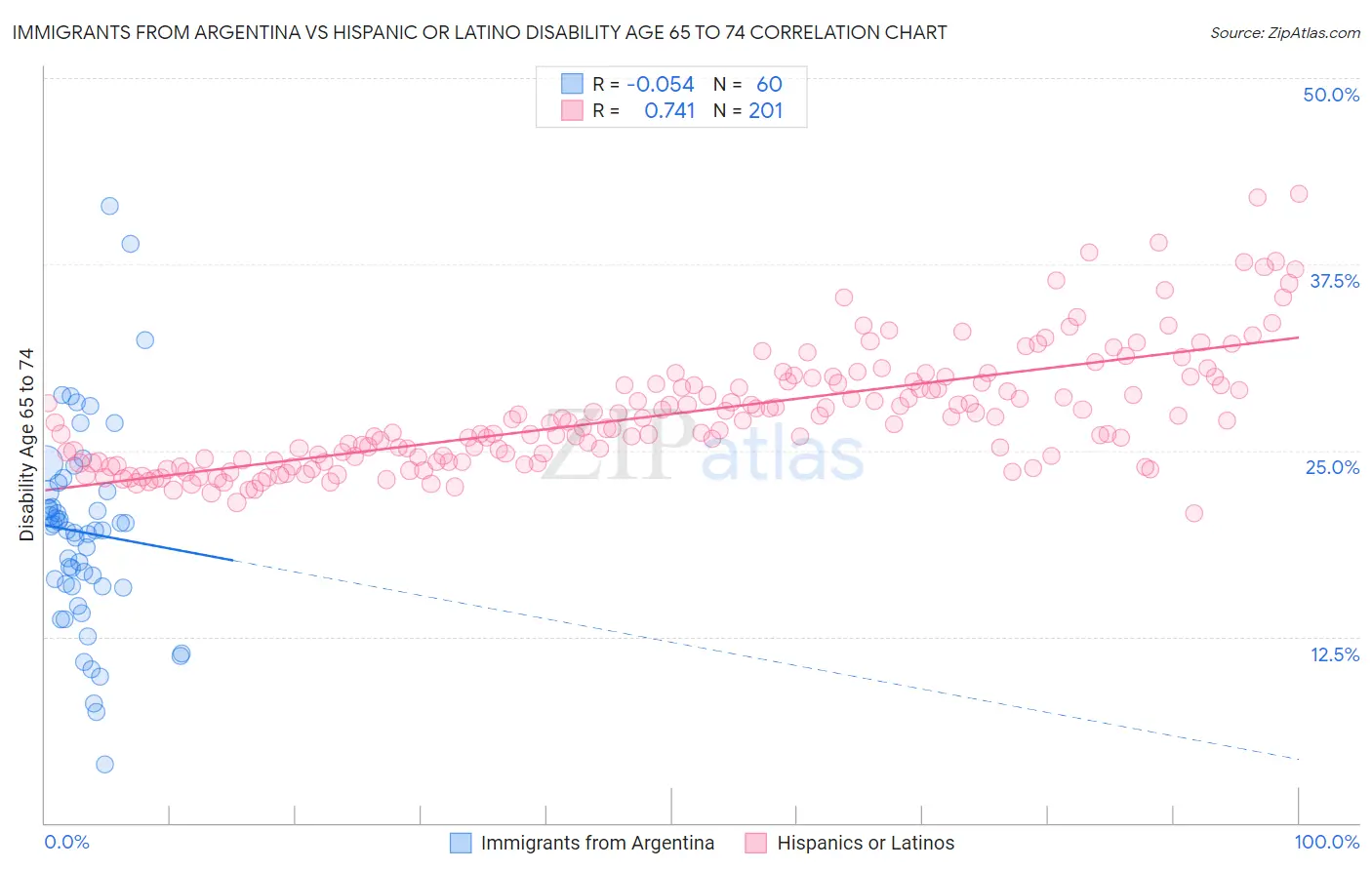 Immigrants from Argentina vs Hispanic or Latino Disability Age 65 to 74