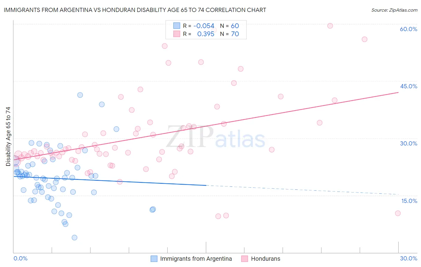 Immigrants from Argentina vs Honduran Disability Age 65 to 74