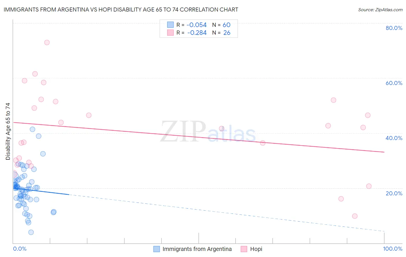 Immigrants from Argentina vs Hopi Disability Age 65 to 74