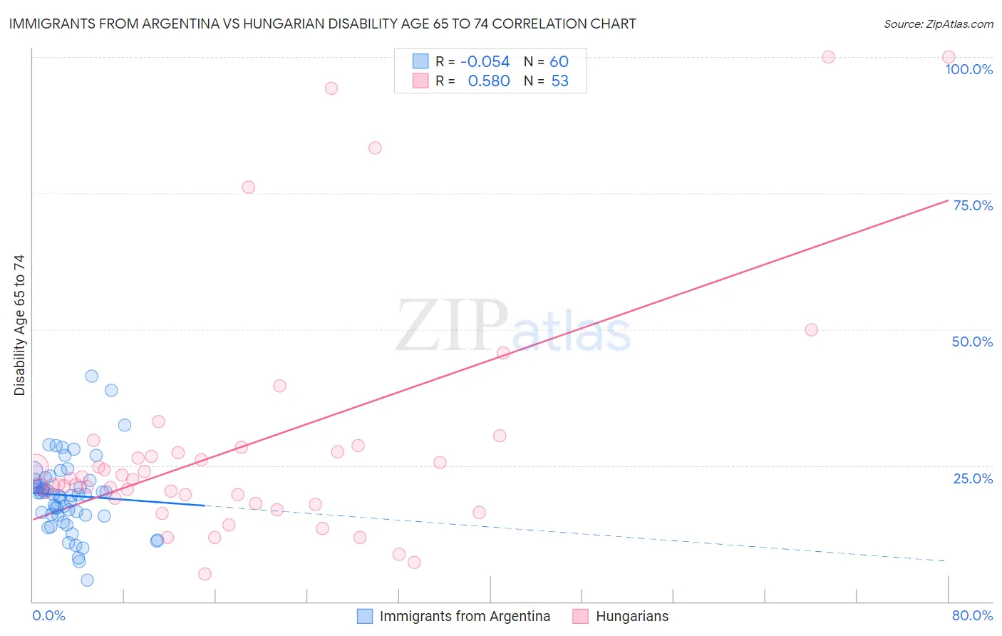 Immigrants from Argentina vs Hungarian Disability Age 65 to 74