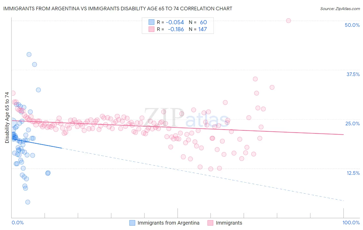 Immigrants from Argentina vs Immigrants Disability Age 65 to 74