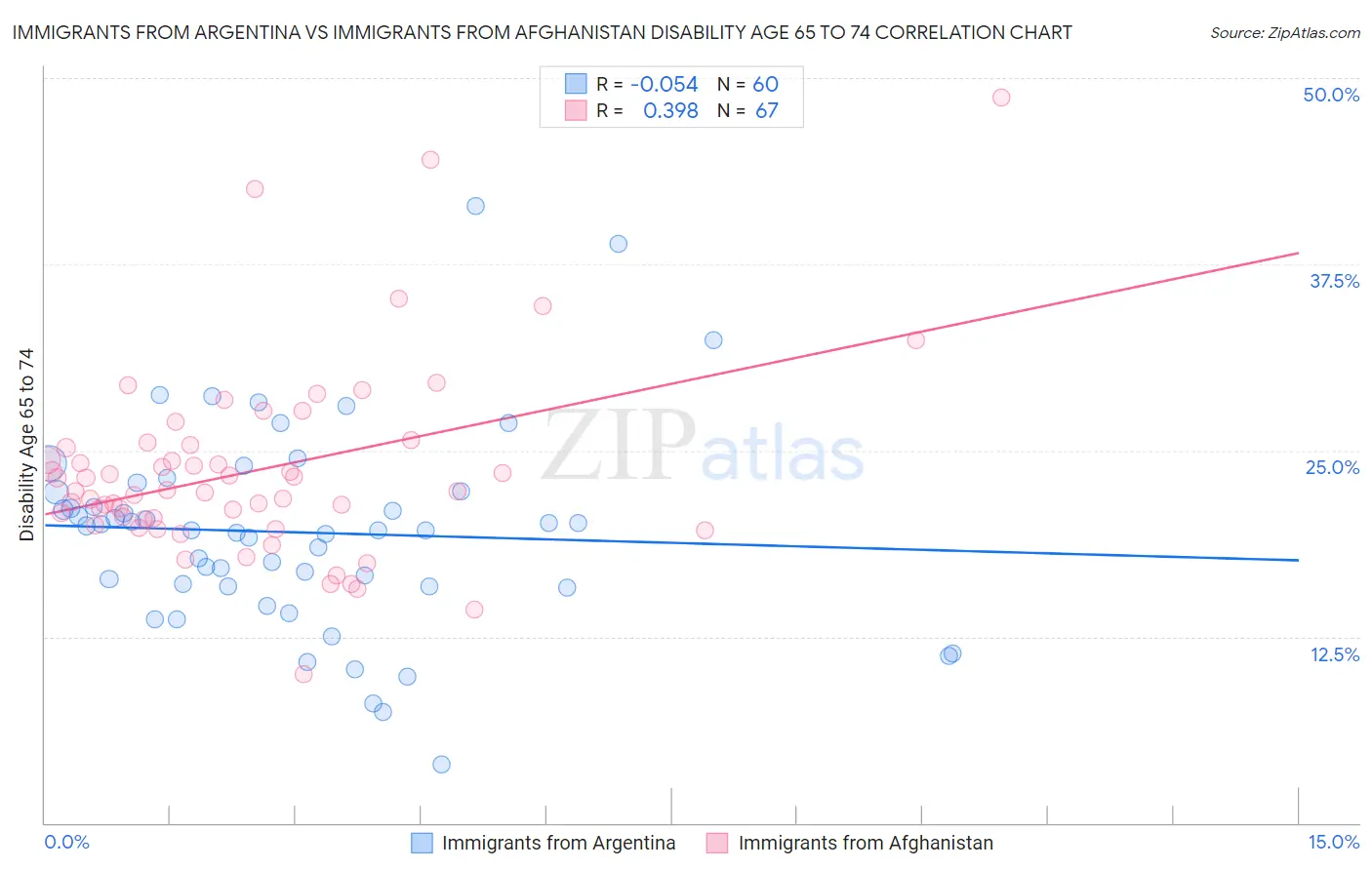 Immigrants from Argentina vs Immigrants from Afghanistan Disability Age 65 to 74