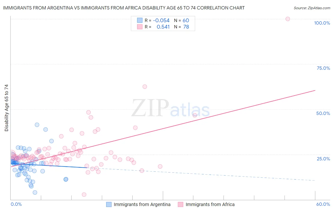 Immigrants from Argentina vs Immigrants from Africa Disability Age 65 to 74