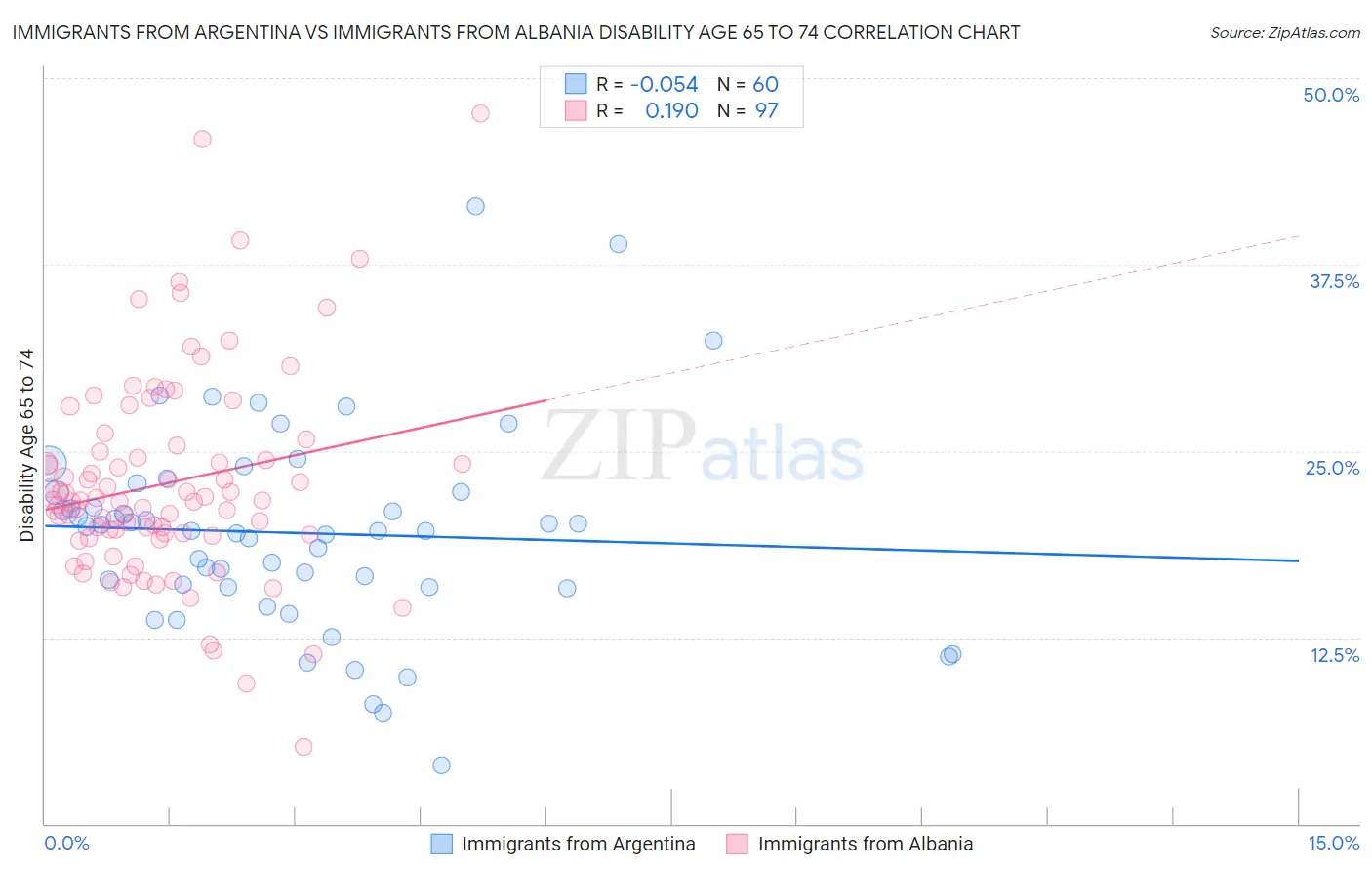 Immigrants from Argentina vs Immigrants from Albania Disability Age 65 to 74