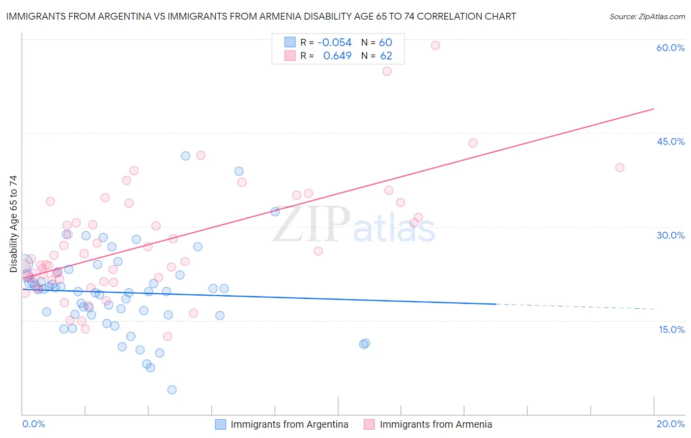 Immigrants from Argentina vs Immigrants from Armenia Disability Age 65 to 74