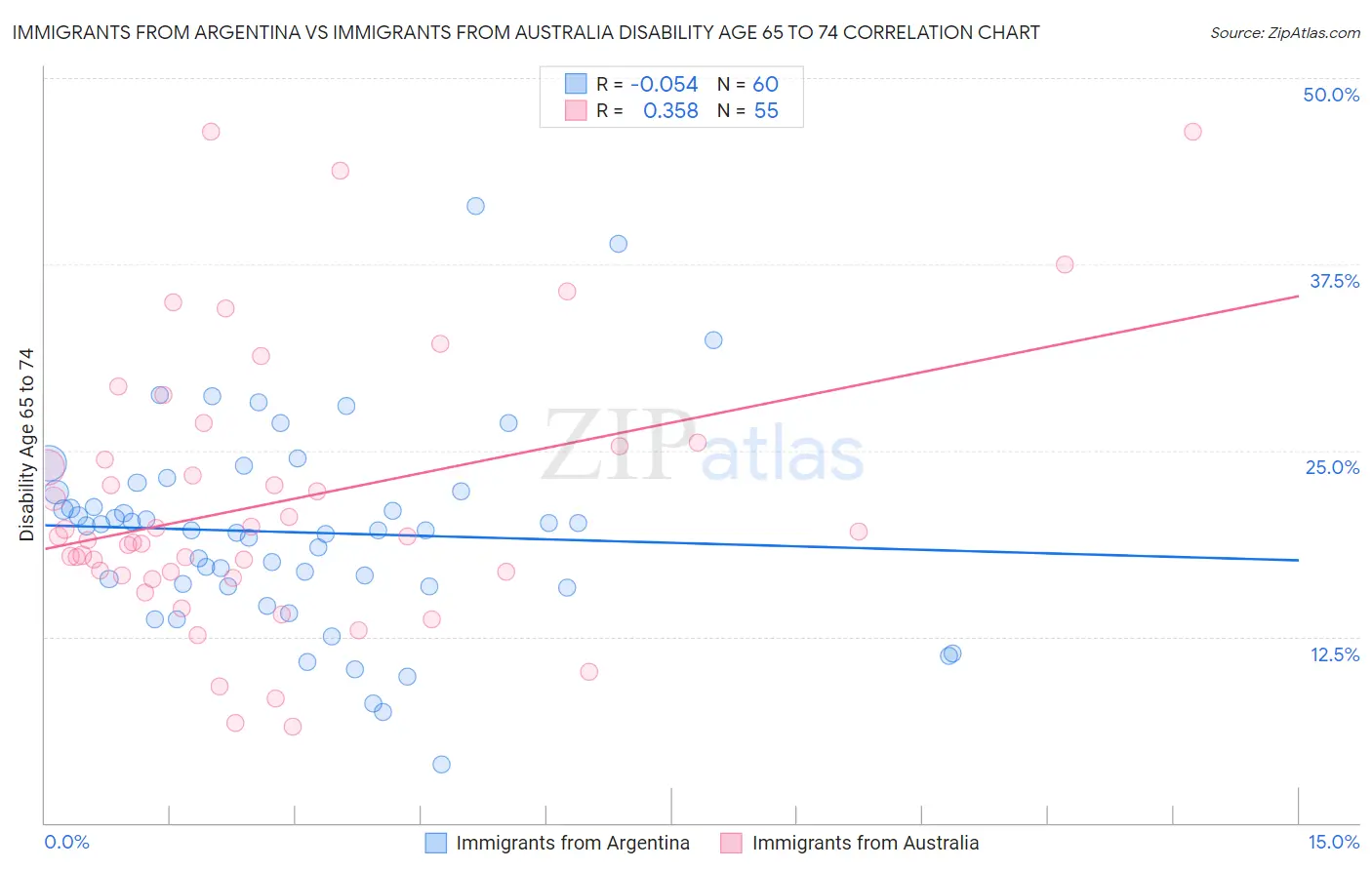 Immigrants from Argentina vs Immigrants from Australia Disability Age 65 to 74