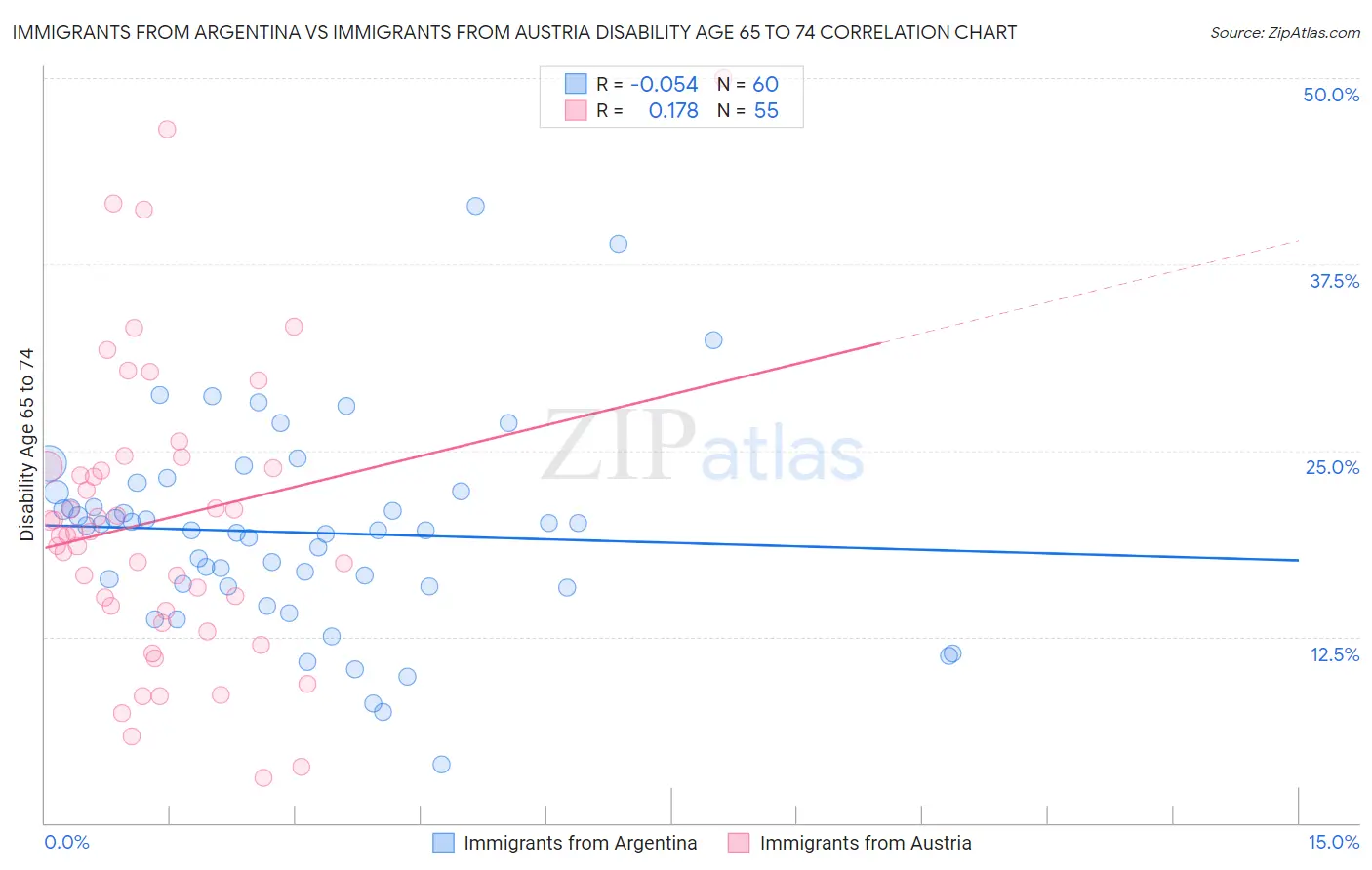 Immigrants from Argentina vs Immigrants from Austria Disability Age 65 to 74