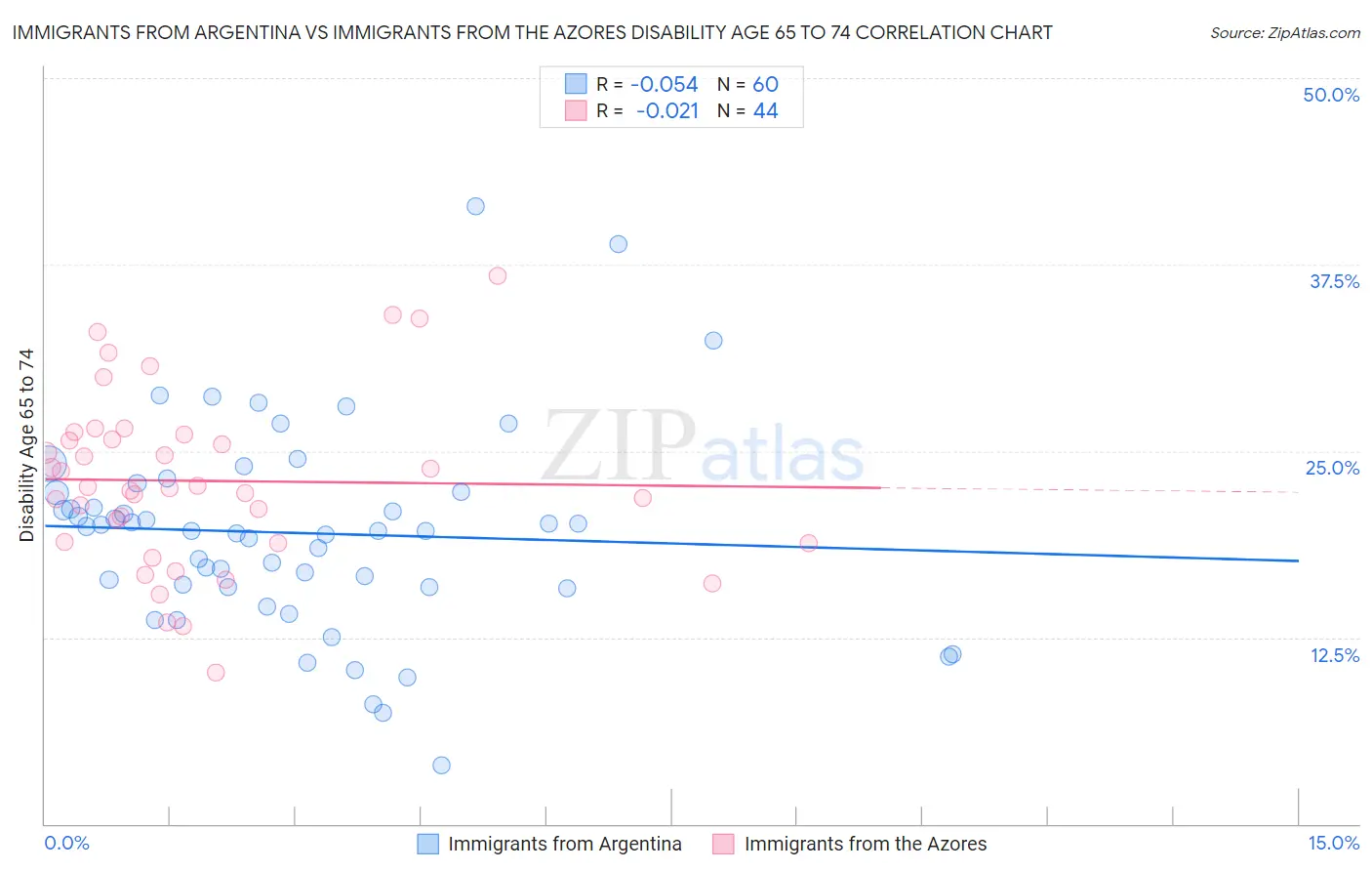 Immigrants from Argentina vs Immigrants from the Azores Disability Age 65 to 74