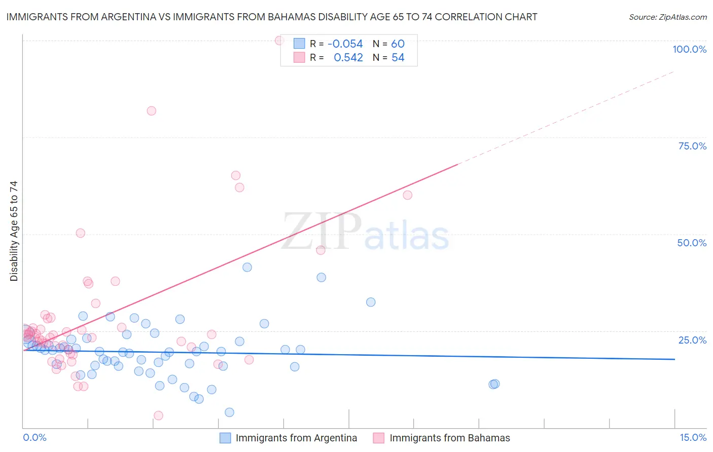 Immigrants from Argentina vs Immigrants from Bahamas Disability Age 65 to 74