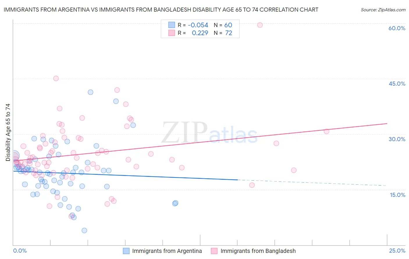 Immigrants from Argentina vs Immigrants from Bangladesh Disability Age 65 to 74