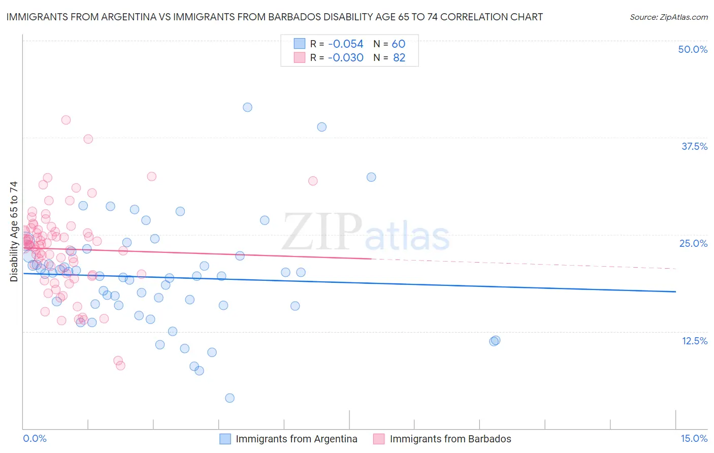 Immigrants from Argentina vs Immigrants from Barbados Disability Age 65 to 74