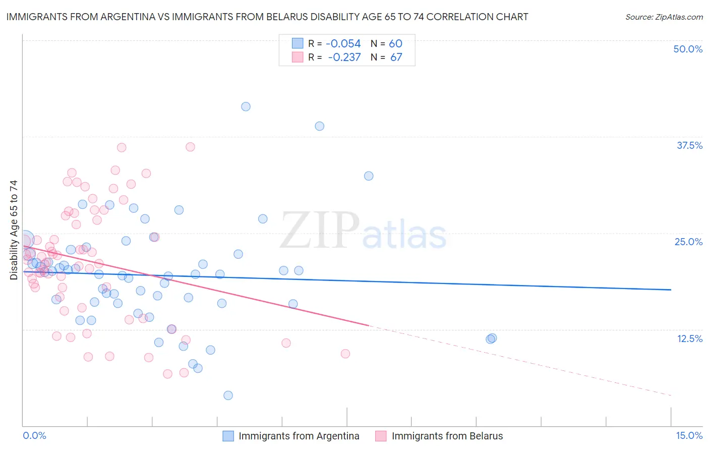 Immigrants from Argentina vs Immigrants from Belarus Disability Age 65 to 74