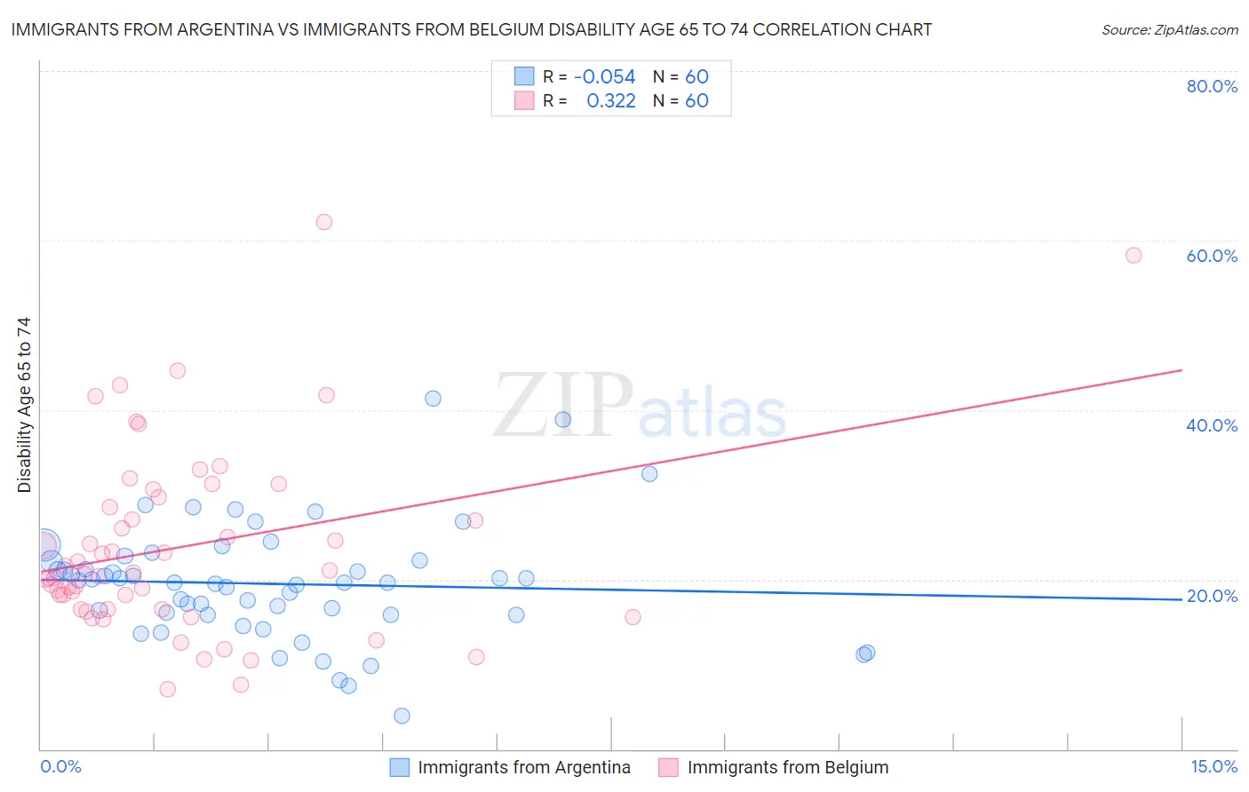 Immigrants from Argentina vs Immigrants from Belgium Disability Age 65 to 74