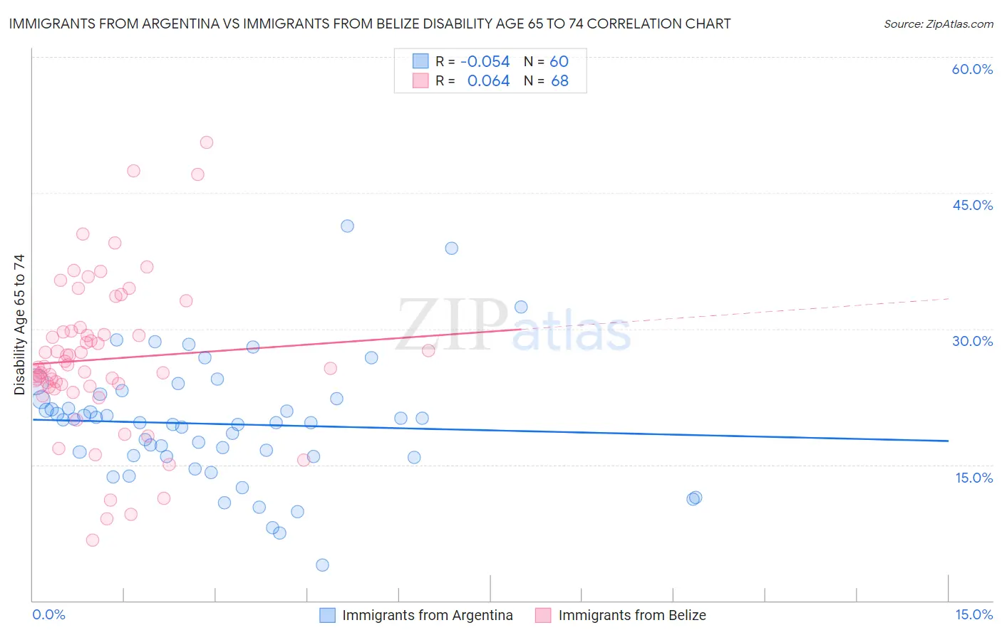 Immigrants from Argentina vs Immigrants from Belize Disability Age 65 to 74