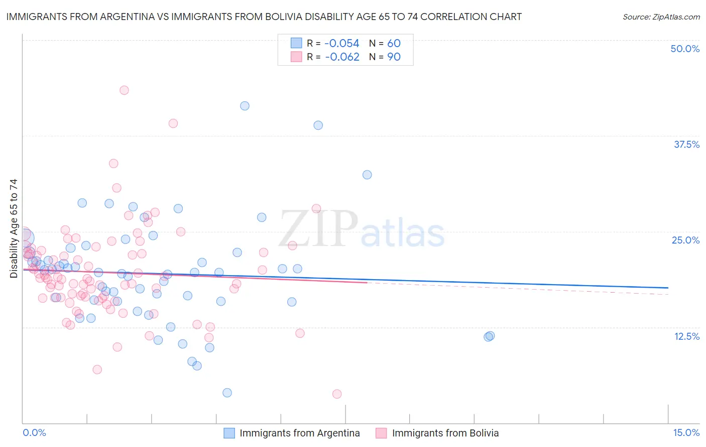 Immigrants from Argentina vs Immigrants from Bolivia Disability Age 65 to 74