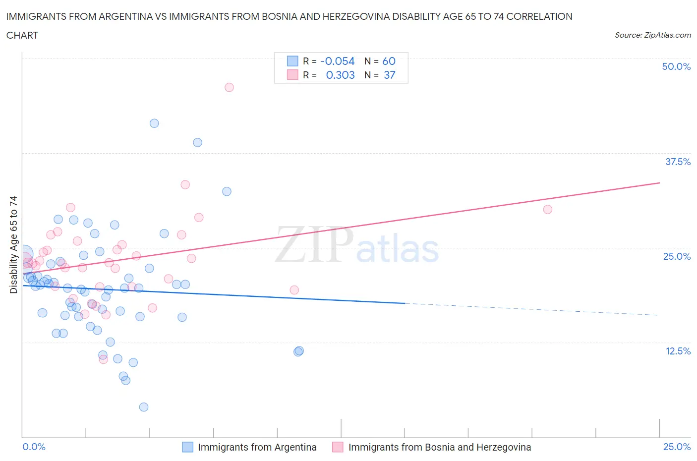 Immigrants from Argentina vs Immigrants from Bosnia and Herzegovina Disability Age 65 to 74
