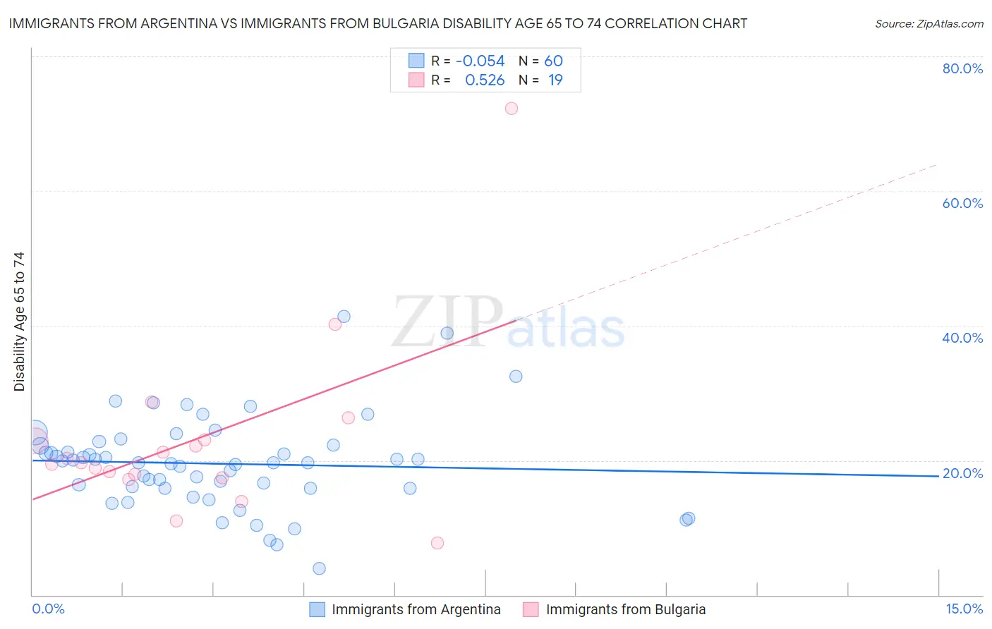 Immigrants from Argentina vs Immigrants from Bulgaria Disability Age 65 to 74