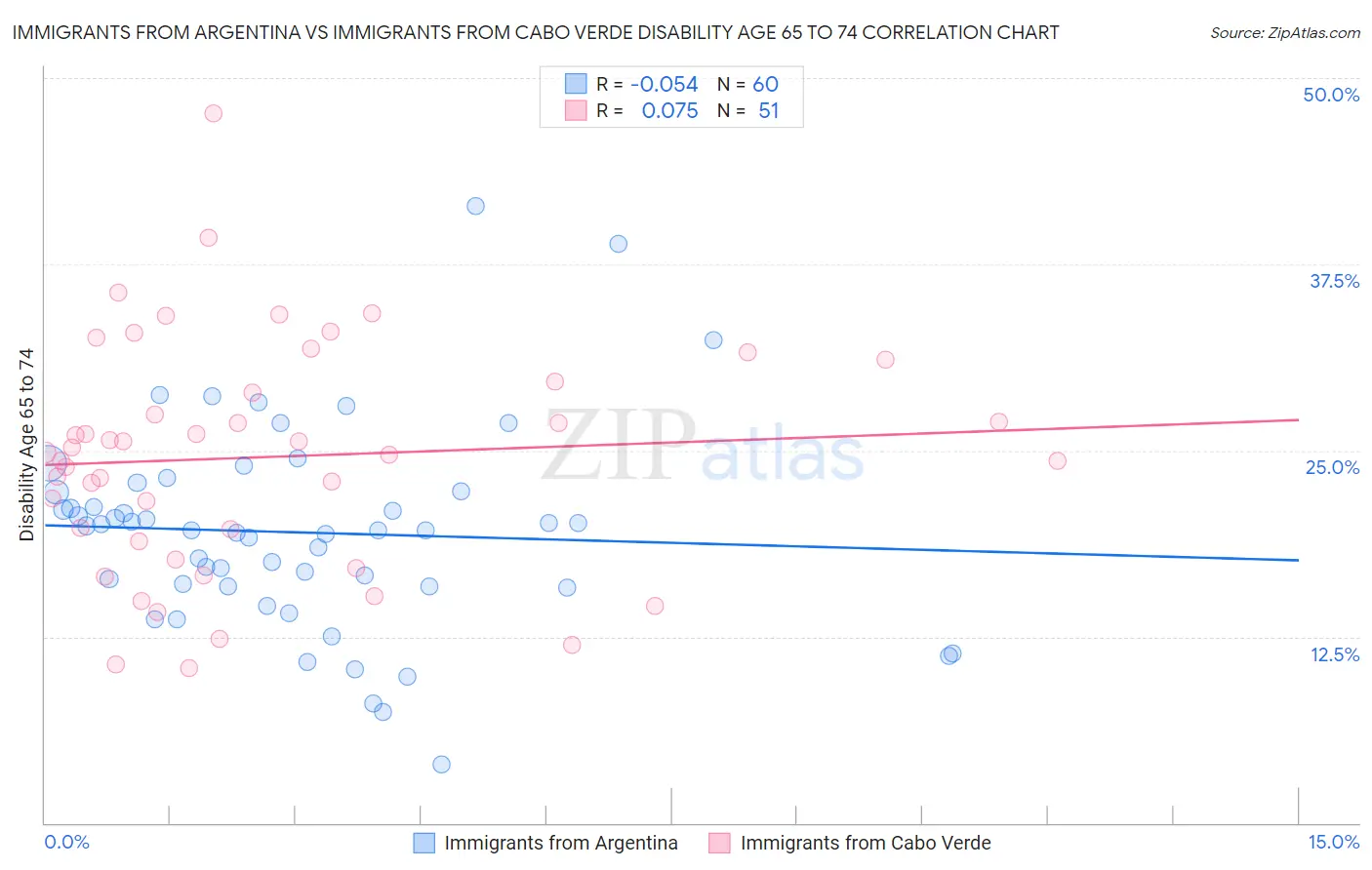 Immigrants from Argentina vs Immigrants from Cabo Verde Disability Age 65 to 74