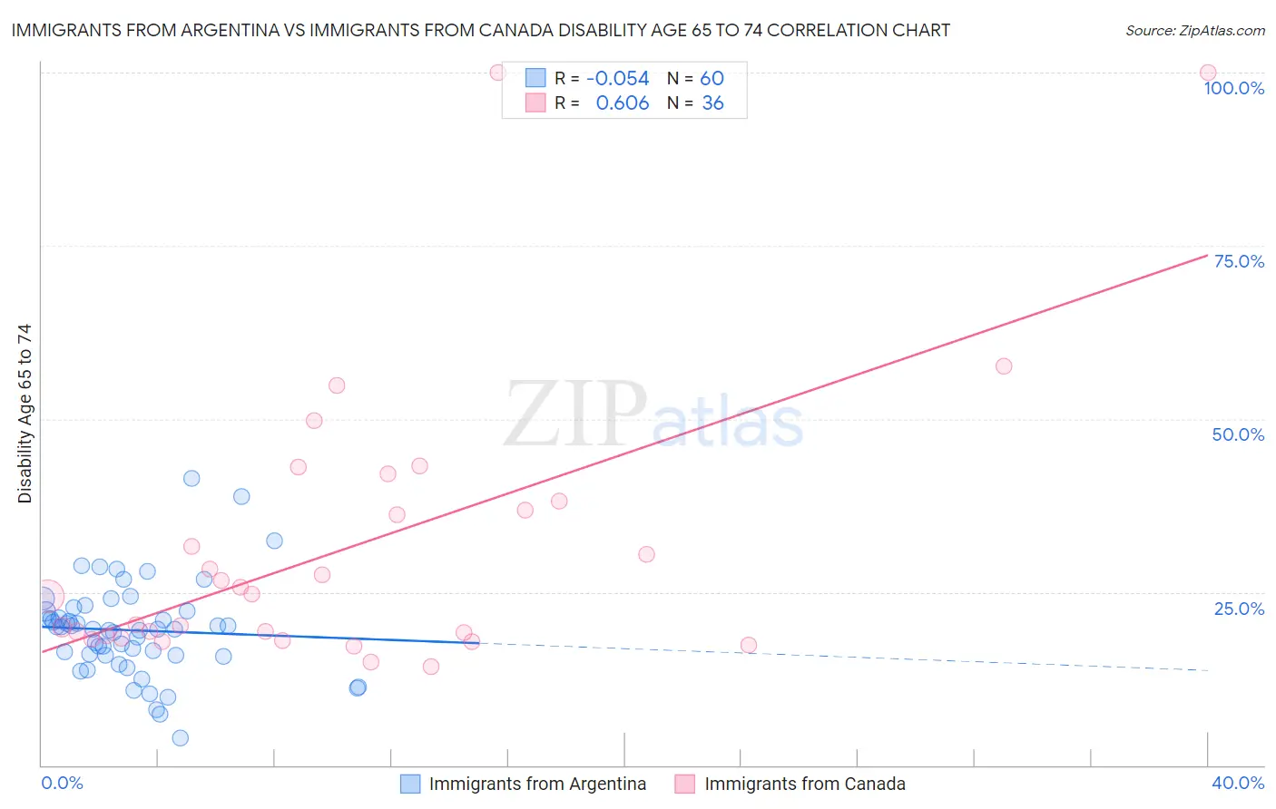 Immigrants from Argentina vs Immigrants from Canada Disability Age 65 to 74
