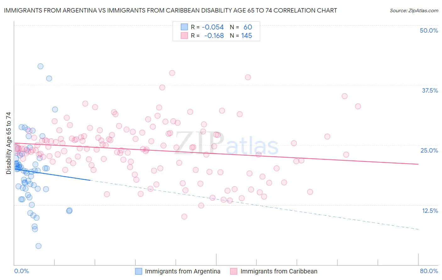 Immigrants from Argentina vs Immigrants from Caribbean Disability Age 65 to 74
