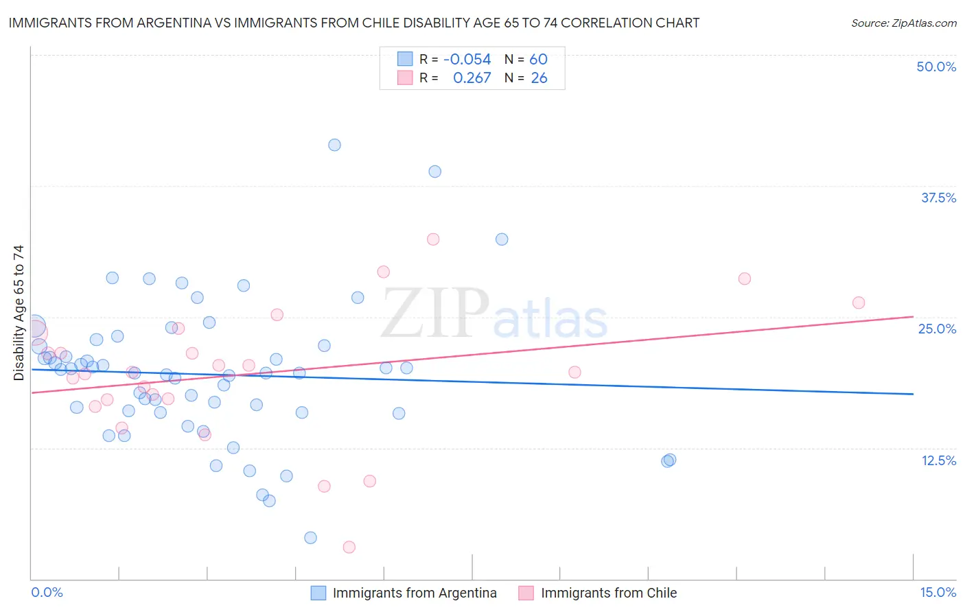 Immigrants from Argentina vs Immigrants from Chile Disability Age 65 to 74