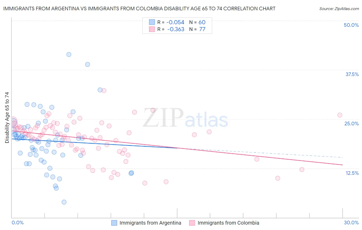 Immigrants from Argentina vs Immigrants from Colombia Disability Age 65 to 74