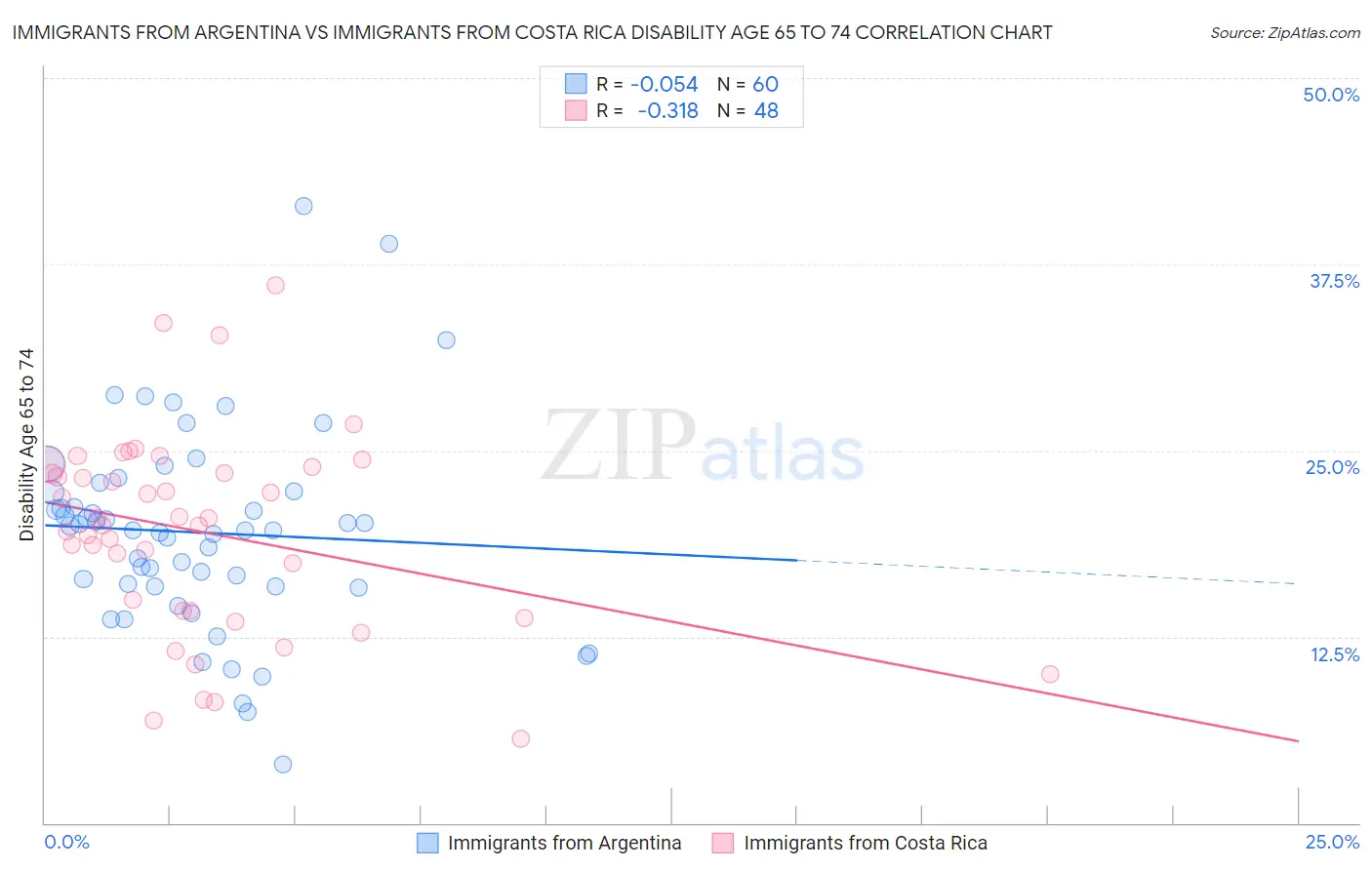 Immigrants from Argentina vs Immigrants from Costa Rica Disability Age 65 to 74