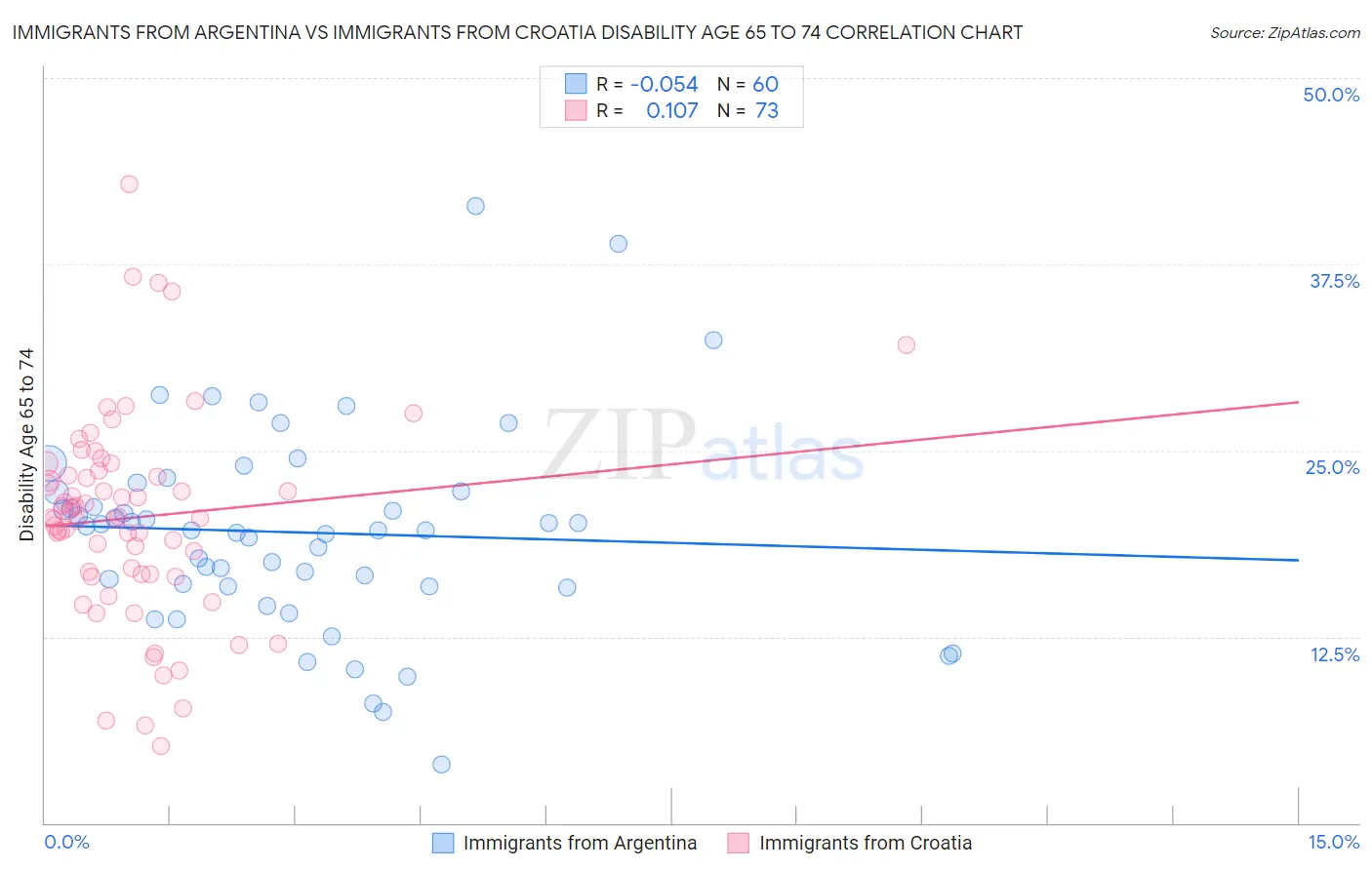 Immigrants from Argentina vs Immigrants from Croatia Disability Age 65 to 74