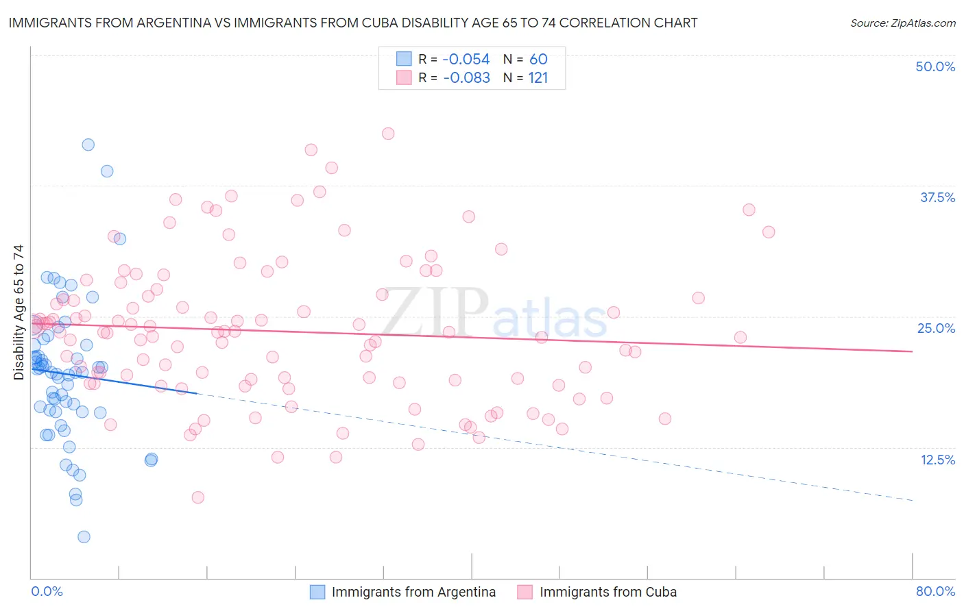Immigrants from Argentina vs Immigrants from Cuba Disability Age 65 to 74
