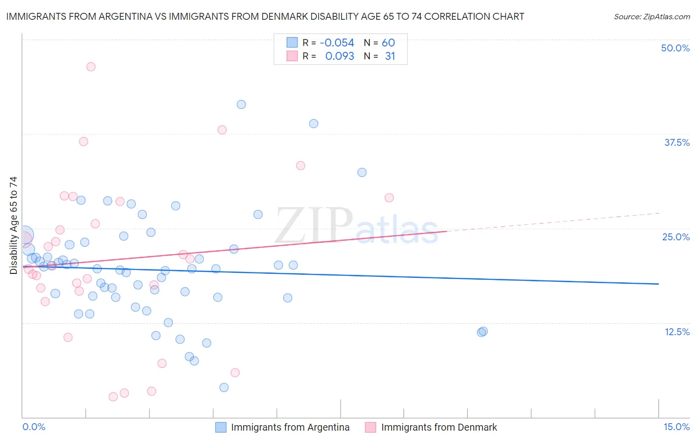 Immigrants from Argentina vs Immigrants from Denmark Disability Age 65 to 74