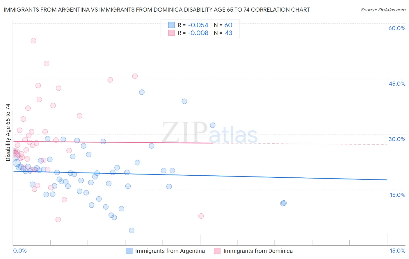 Immigrants from Argentina vs Immigrants from Dominica Disability Age 65 to 74
