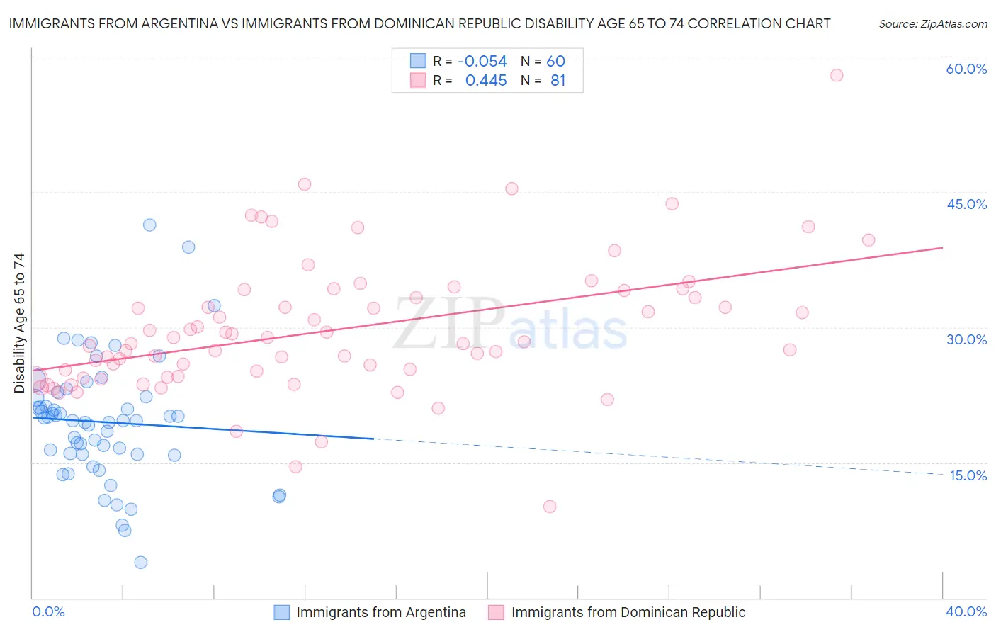 Immigrants from Argentina vs Immigrants from Dominican Republic Disability Age 65 to 74