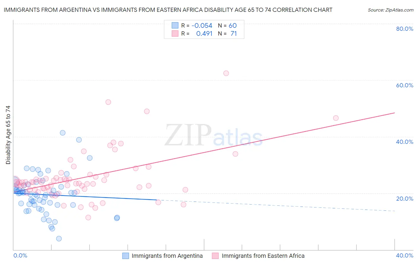 Immigrants from Argentina vs Immigrants from Eastern Africa Disability Age 65 to 74