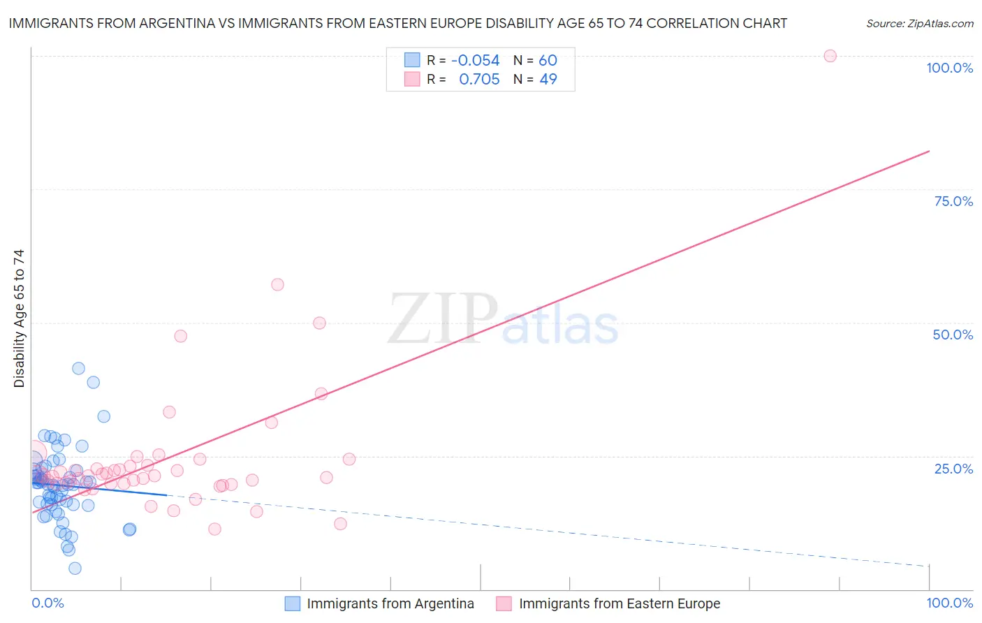 Immigrants from Argentina vs Immigrants from Eastern Europe Disability Age 65 to 74