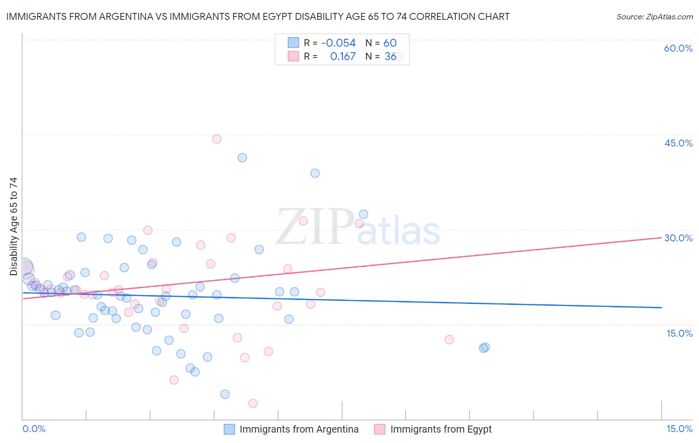 Immigrants from Argentina vs Immigrants from Egypt Disability Age 65 to 74