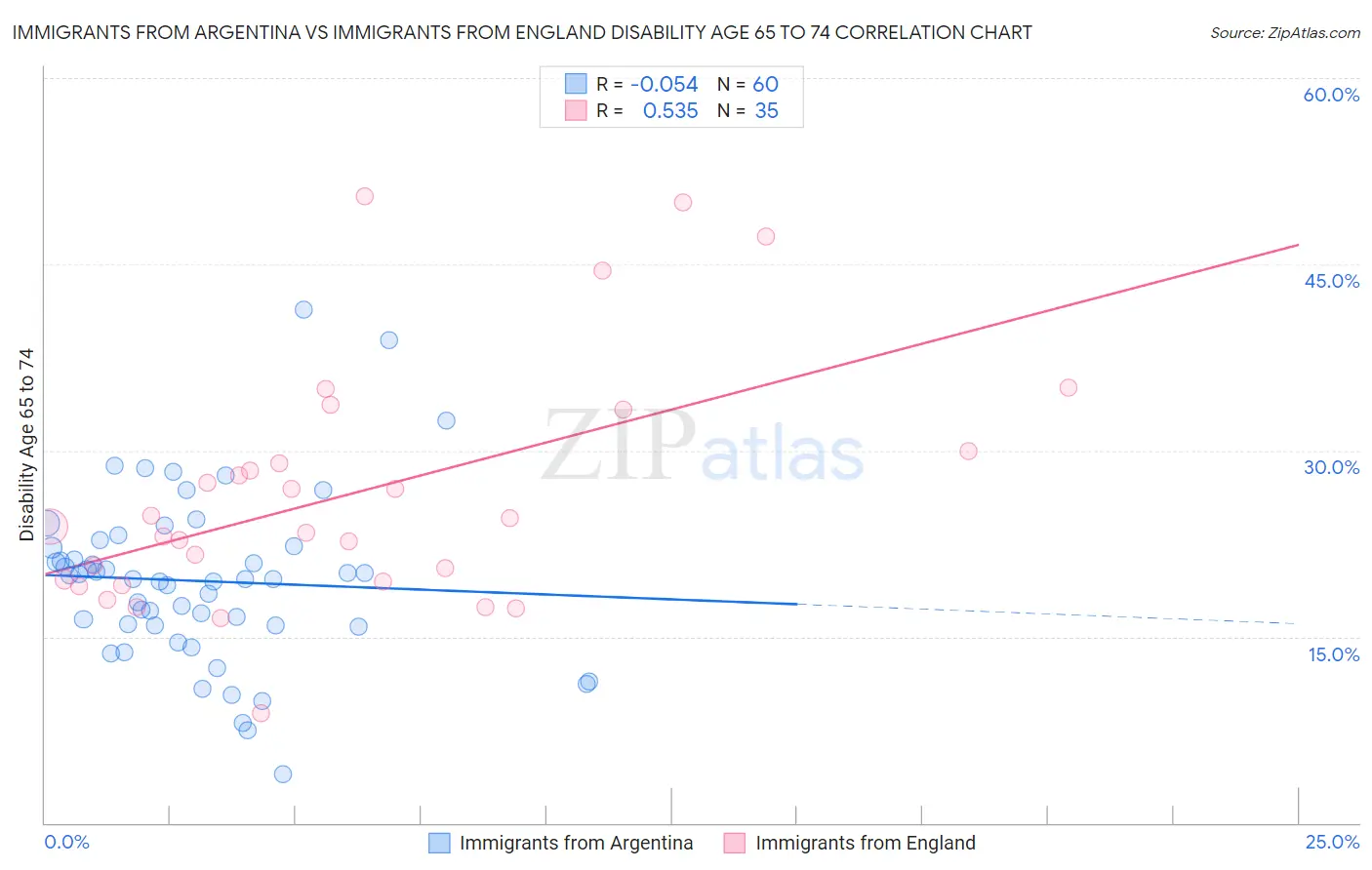 Immigrants from Argentina vs Immigrants from England Disability Age 65 to 74