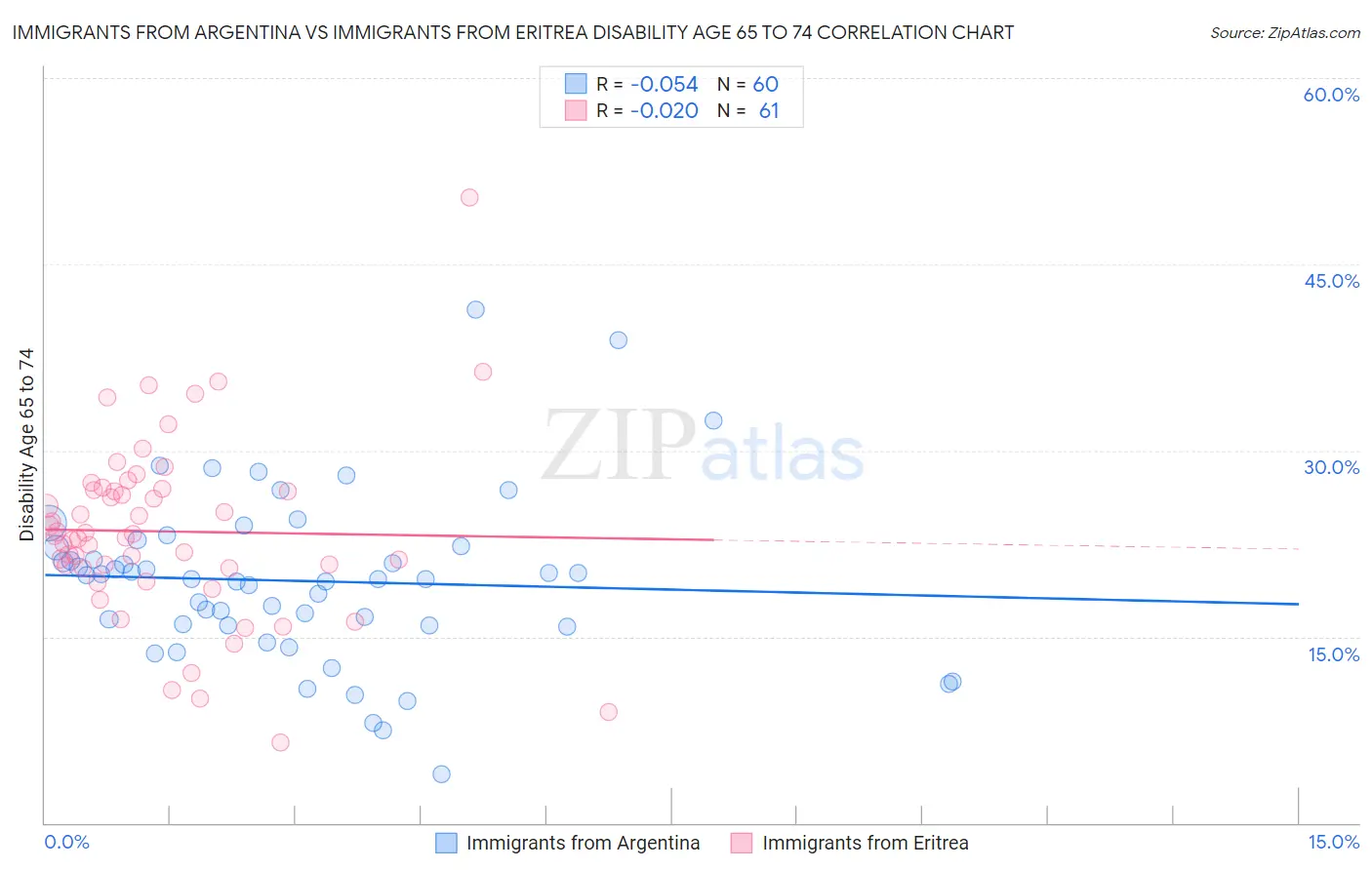 Immigrants from Argentina vs Immigrants from Eritrea Disability Age 65 to 74
