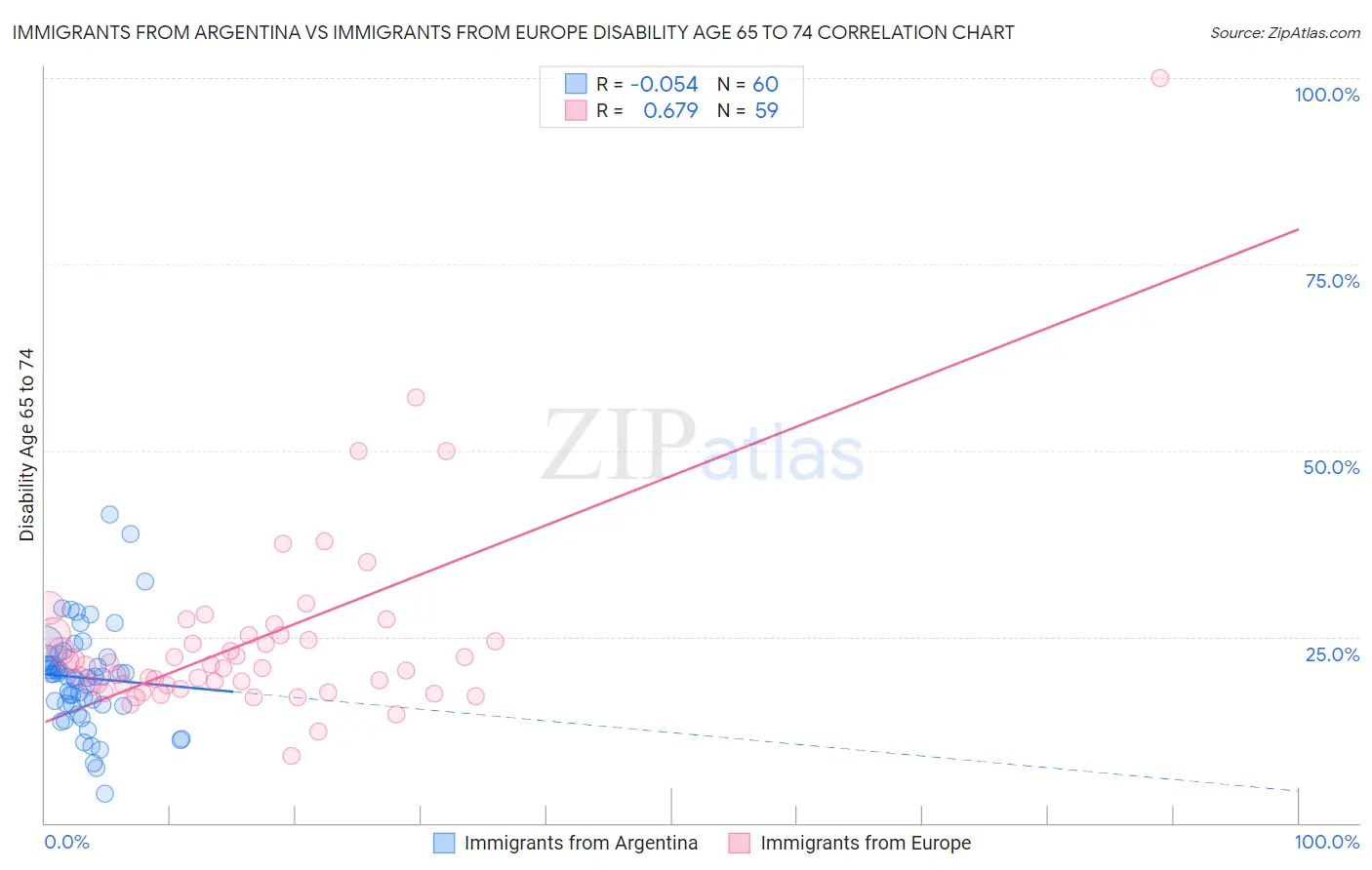 Immigrants from Argentina vs Immigrants from Europe Disability Age 65 to 74