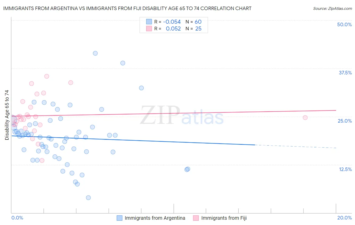 Immigrants from Argentina vs Immigrants from Fiji Disability Age 65 to 74