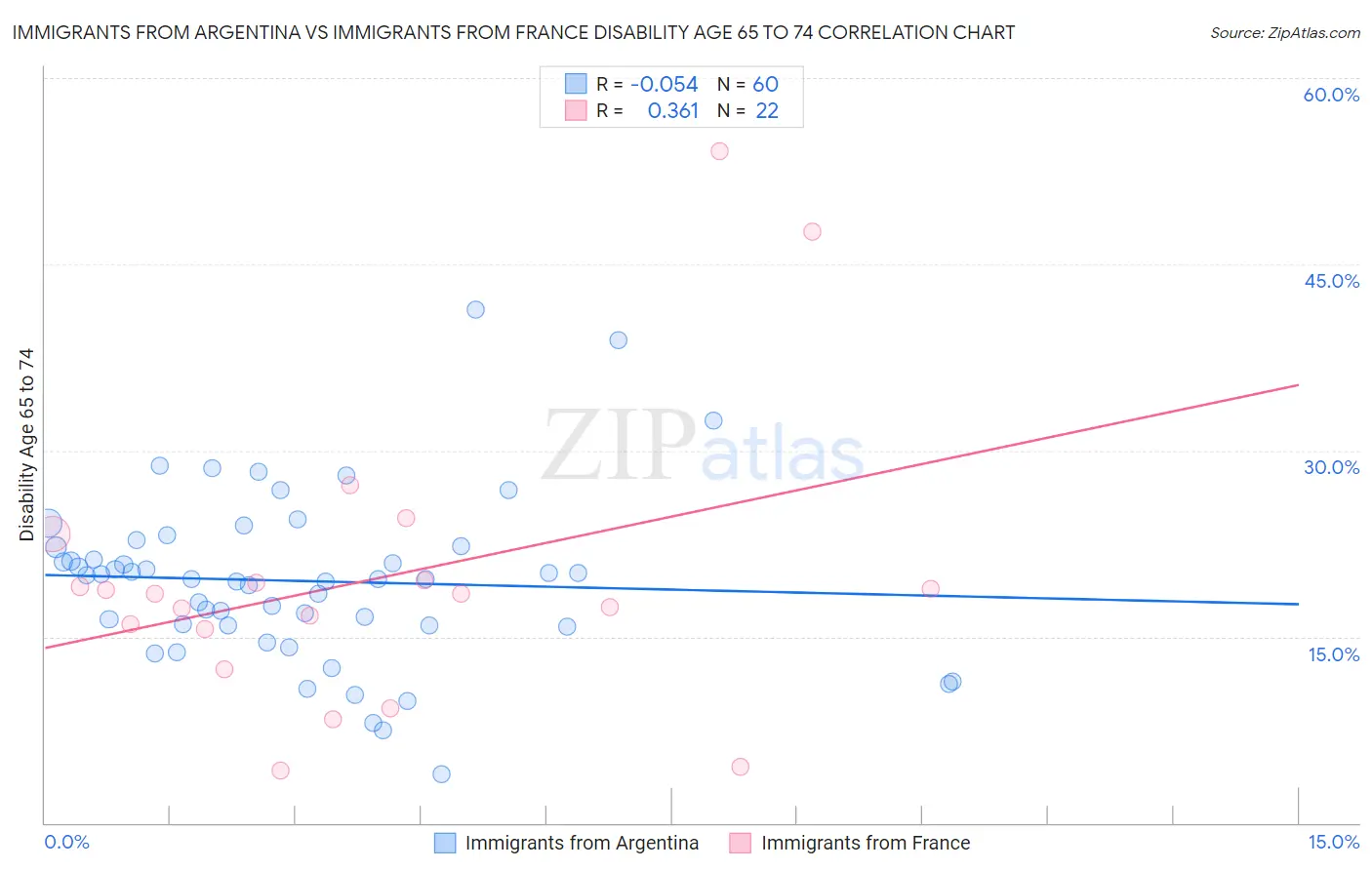 Immigrants from Argentina vs Immigrants from France Disability Age 65 to 74